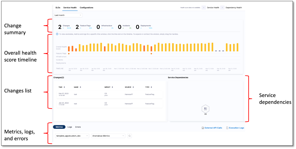 Service Health Dashboard details