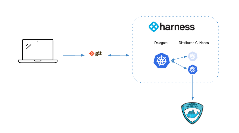 Harness CI Bring Your Own Overview