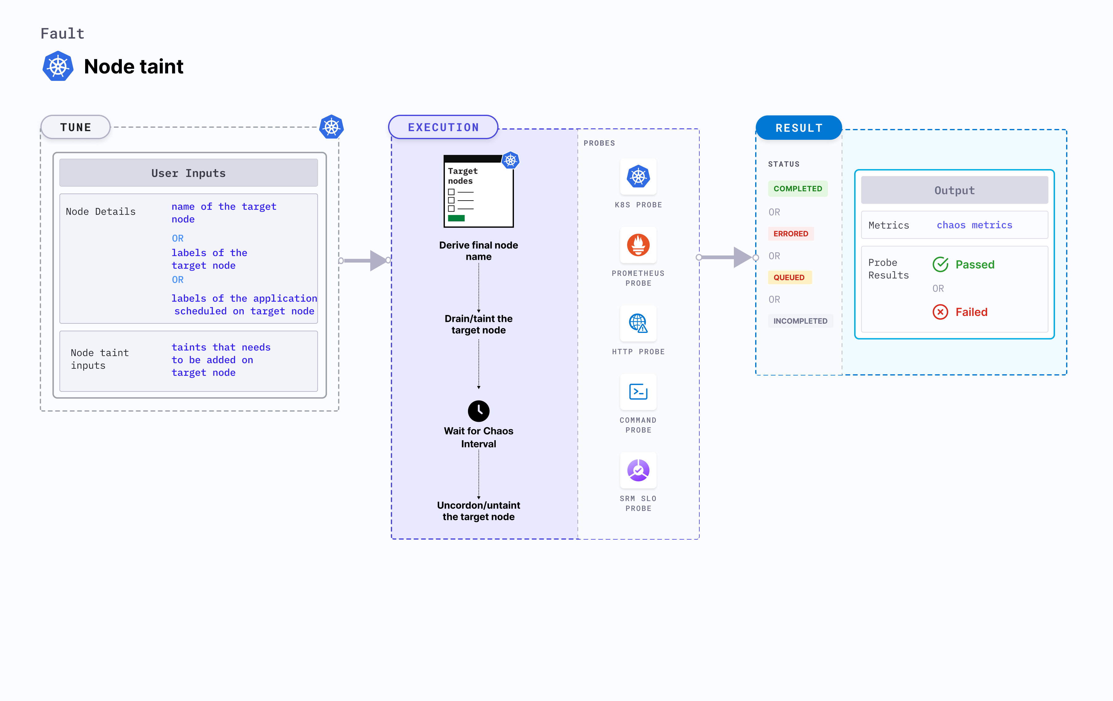 Node Taint